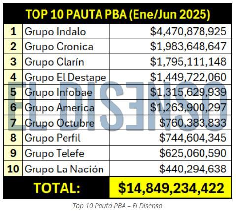 Pauta millonaria en Provincia de Buenos Aires