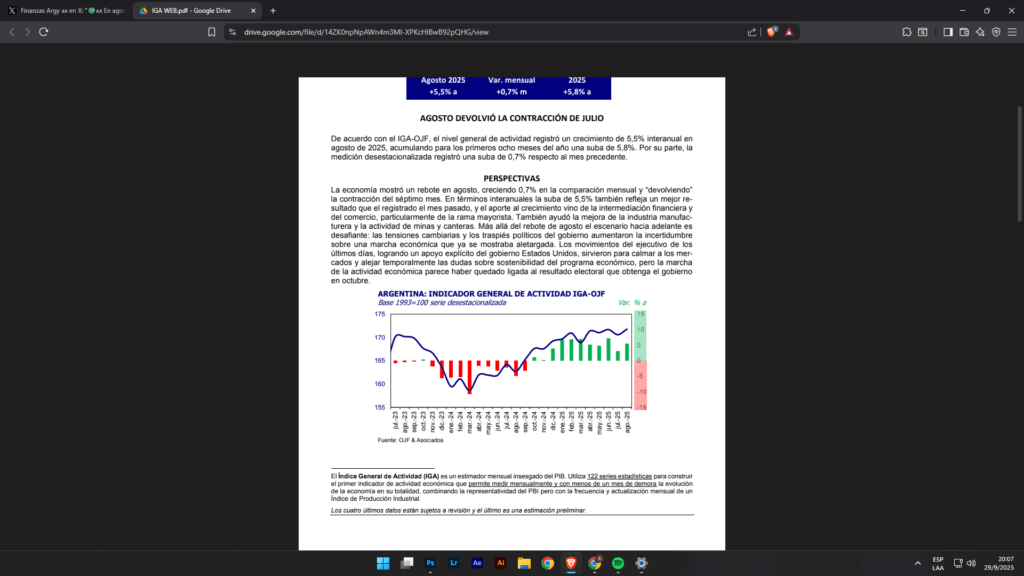 El país no para: Según privados estiman que la actividad en Agosto creció 0,7% respecto a Julio