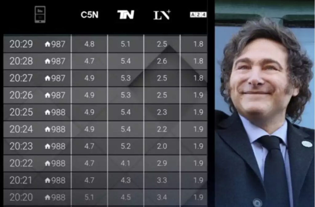 Histórico: el discurso de Milei en Moreno arrasó con más de 17 puntos de rating en noticias