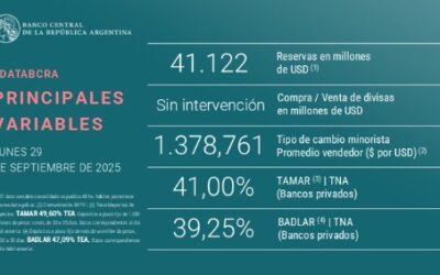 El Banco Central cerró la jornada con dólar y tasas a la baja, sin intervención en el mercado