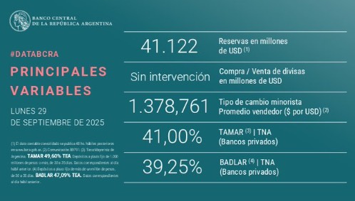 El Banco Central cerró la jornada con dólar y tasas a la baja, sin intervención en el mercado